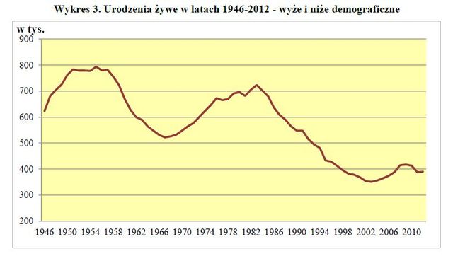 Rozwoj-demograficzny-Polski-2012-112322-640x640
